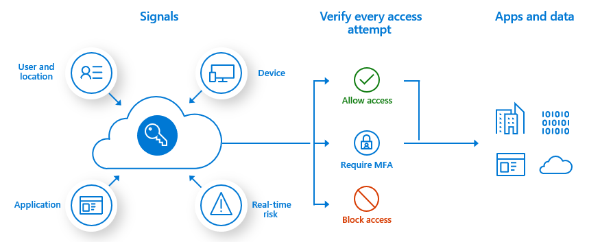 Conditional Access Overview